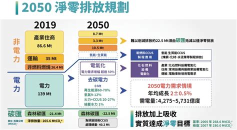 大門到大門|面板淨零碳排發展路徑